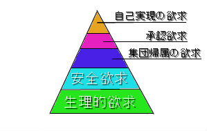 マズローの欲求段階説のピラミッド